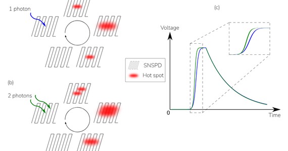 Photon Number Resolution (PNR)