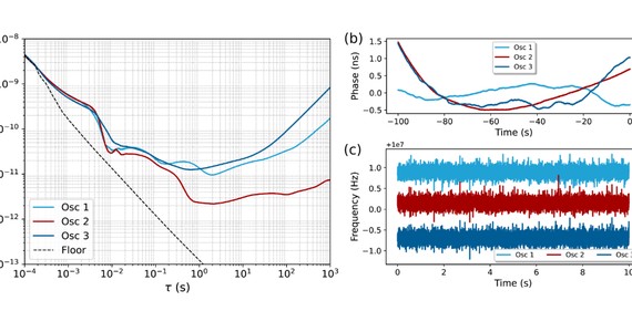 Frequency Stability Analysis