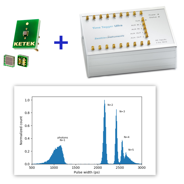 Silicon Photomultipliers and Time Tagger Ultra - Swabian Instruments