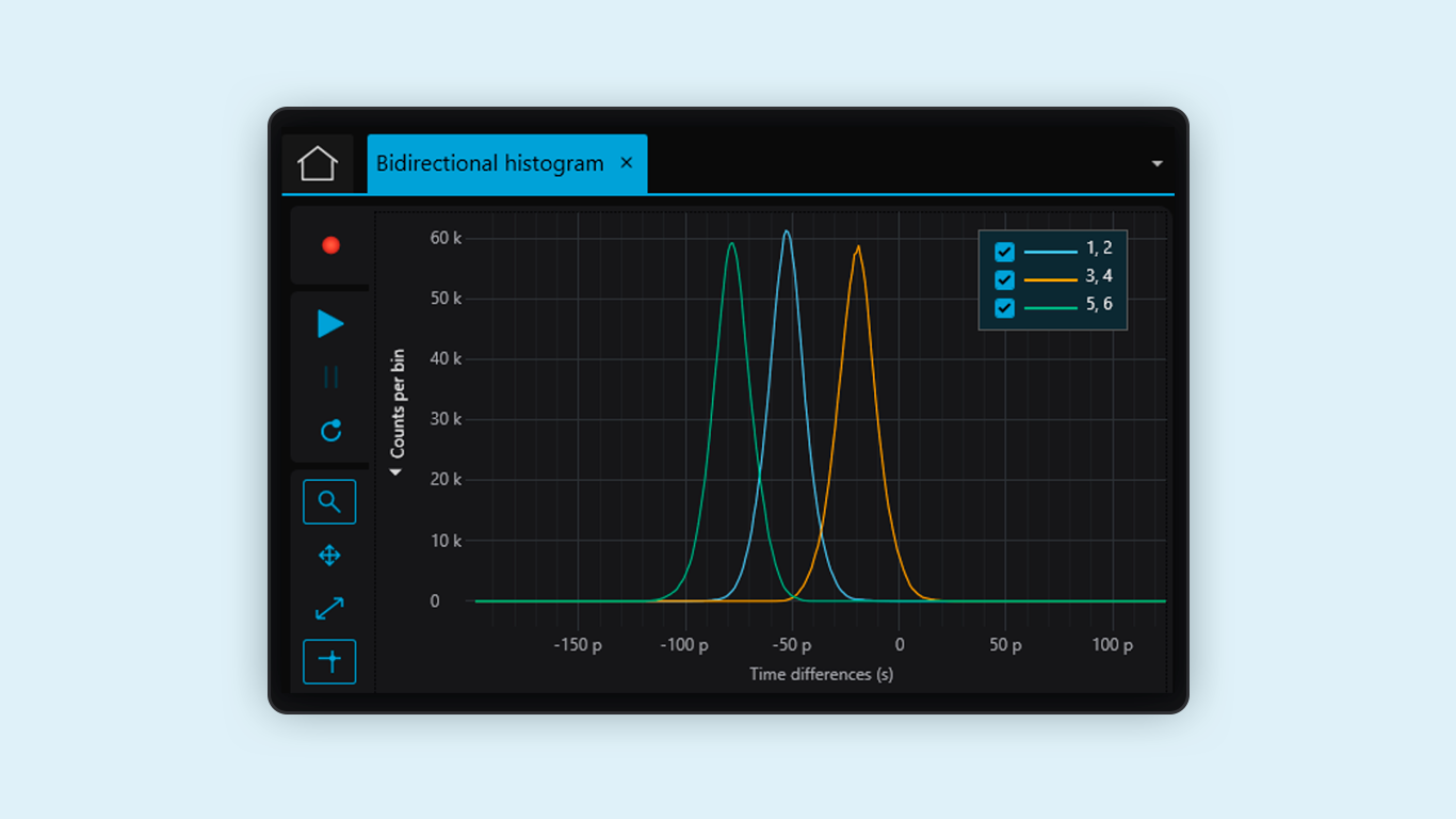 Time Tagger Lab shows 3 bidirectional histograms on a single chart. The time differences between channels 1 and 2 are shown in blue, channels 3 and 4 in orange, and channels 5 and 6 in green.